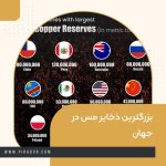 بزرگترین ذخایر مس در جهان
