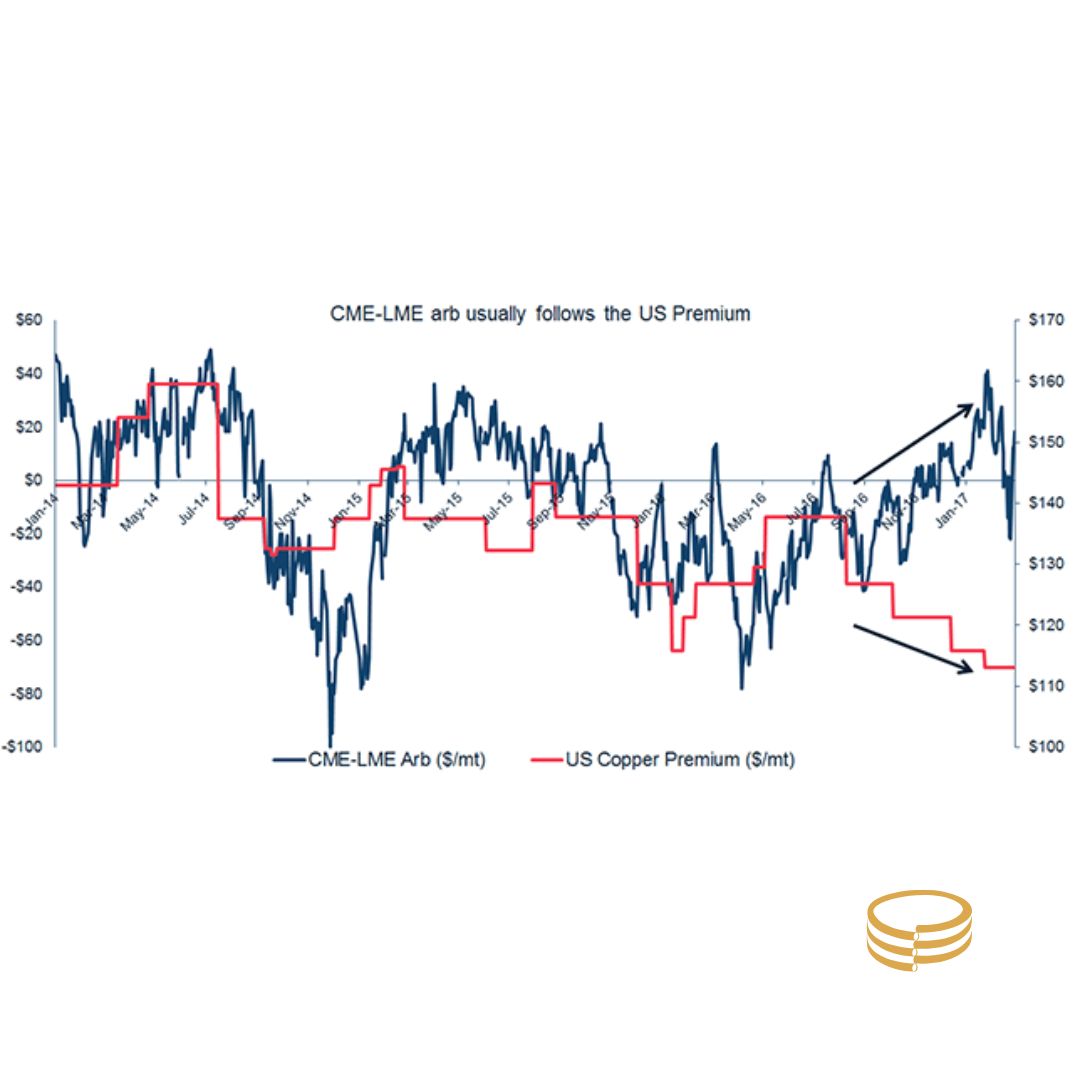 آربیتراژ مس بین LME و CME