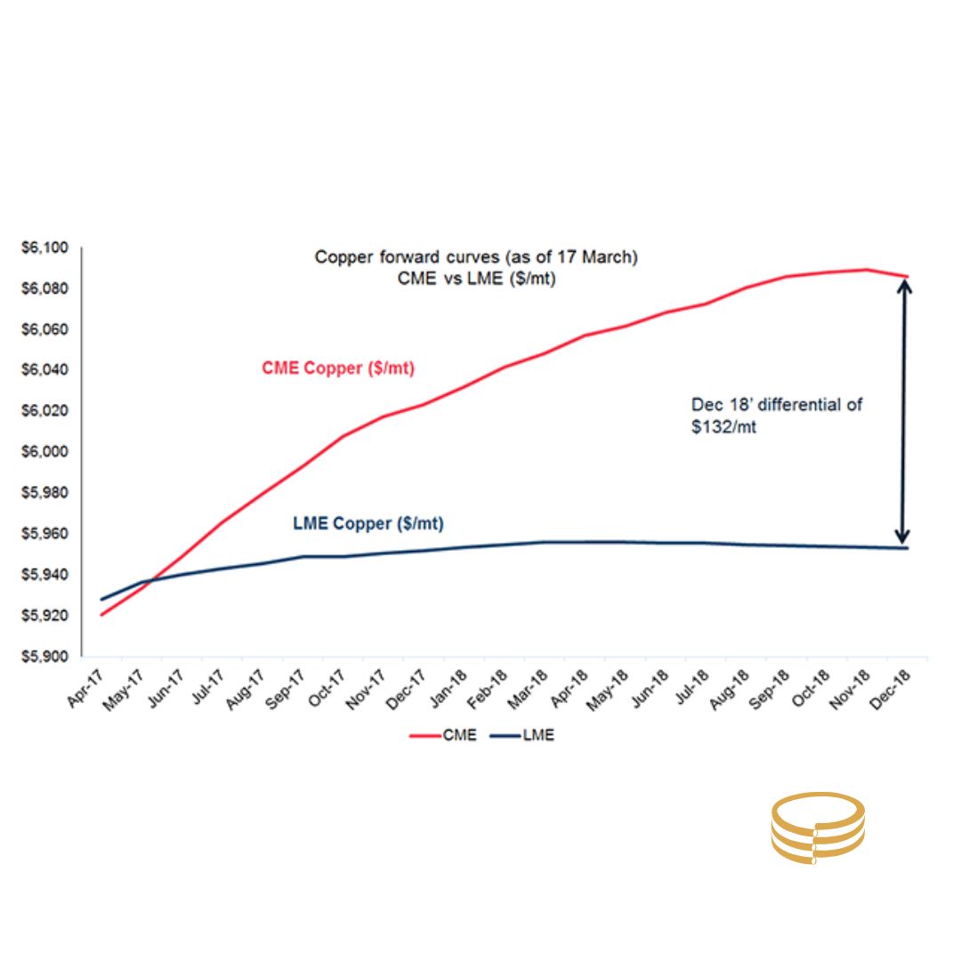 آربیتراژ مس بین LME و CME