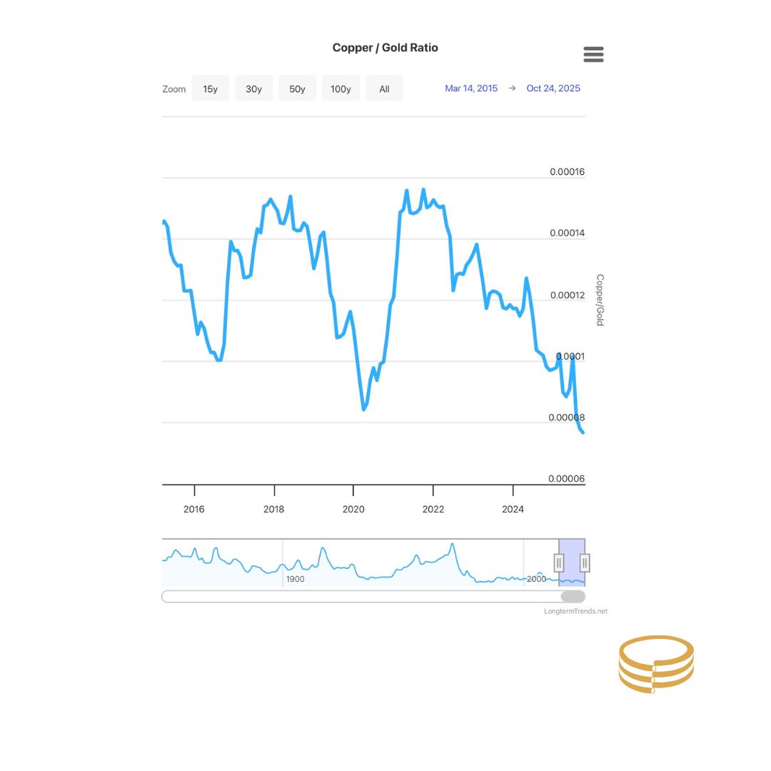 نسبت قیمت مس به طلا (Copper to Gold Ratio)