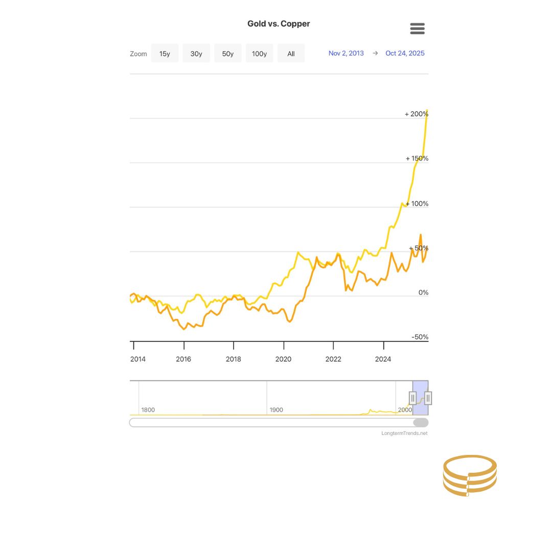 نسبت قیمت مس به طلا (Copper to Gold Ratio)
