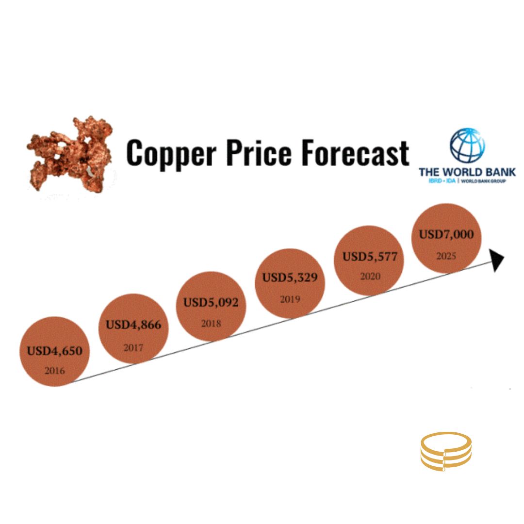 پیش بینی قیمت مس در سال 2026