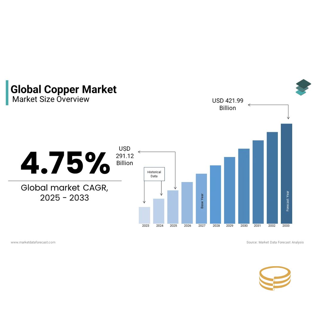 بازار جهانی مس
