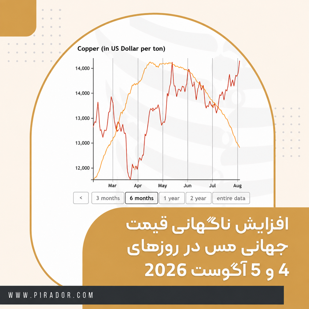 جهش قیمت جهانی مس در ۴ و ۵ آگوست ۲۰۲۶؛ آغاز یک روند صعودی جدید؟